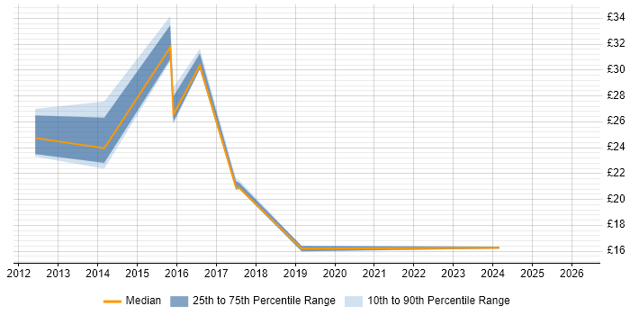 Contractor hourly rate distribution trend for jobs in the Thames Valley citing Mobile Device Management