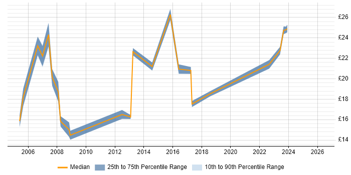 Contractor hourly rate distribution trend for Mobile Engineer job vacancies in the Thames Valley