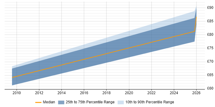 Contractor hourly rate distribution trend for jobs in the Thames Valley citing MODAF
