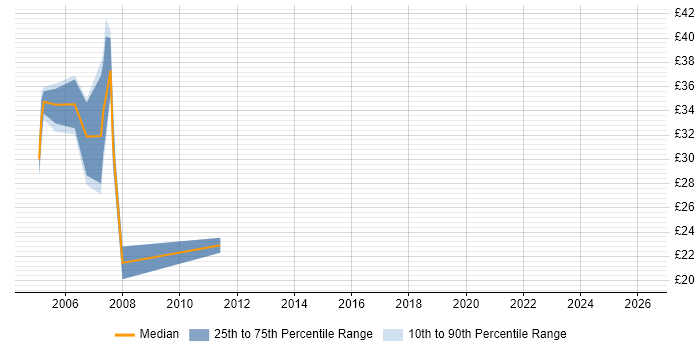 Contractor hourly rate distribution trend for jobs in the Thames Valley citing MOM