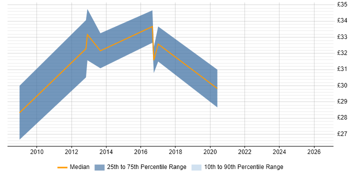 Contractor hourly rate distribution trend for jobs in the Thames Valley citing Motion Control