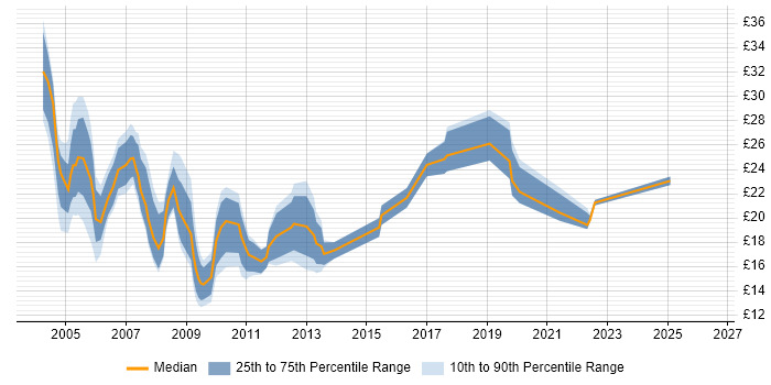 Contractor hourly rate distribution trend for jobs in the Thames Valley citing MS Access