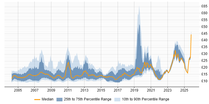 Contractor hourly rate distribution trend for jobs in the Thames Valley citing Microsoft Office