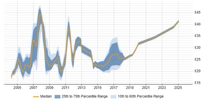 Contractor hourly rate distribution trend for jobs in the Thames Valley citing Microsoft Project