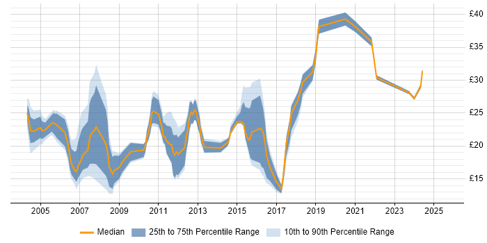 Contractor hourly rate distribution trend for jobs in the Thames Valley citing MS Visio