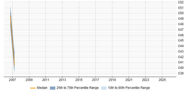 Contractor hourly rate distribution trend for jobs in the Thames Valley citing MSBuild