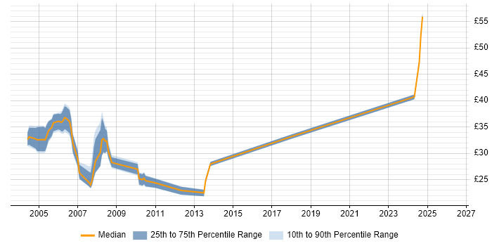 Contractor hourly rate distribution trend for jobs in the Thames Valley citing MSI