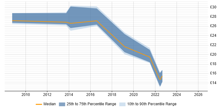 Contractor hourly rate distribution trend for jobs in the Thames Valley citing Multi-Factor Authentication