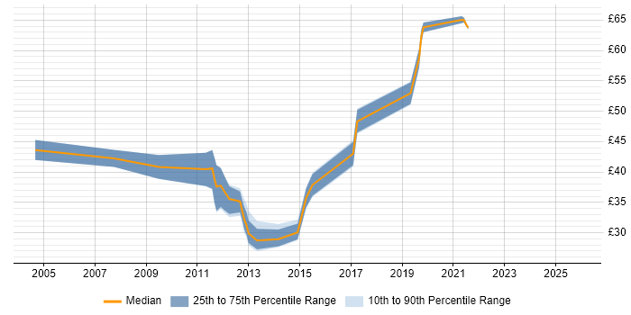 Contractor hourly rate distribution trend for jobs in the Thames Valley citing MVC