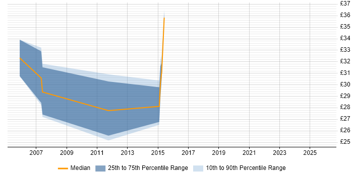 Contractor hourly rate distribution trend for jobs in the Thames Valley citing Nagios