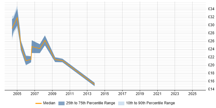 Contractor hourly rate distribution trend for jobs in the Thames Valley citing NDS