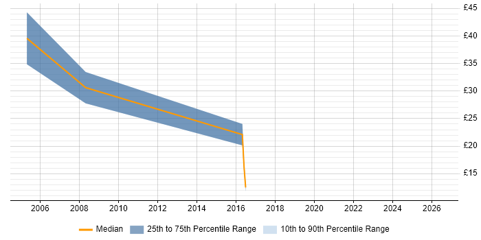 Contractor hourly rate distribution trend for jobs in the Thames Valley citing NEC
