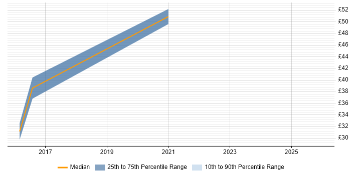 Contractor hourly rate distribution trend for jobs in the Thames Valley citing Nessus