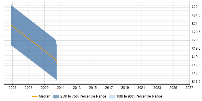 Contractor hourly rate distribution trend for NetBackup Administrator job vacancies in the Thames Valley