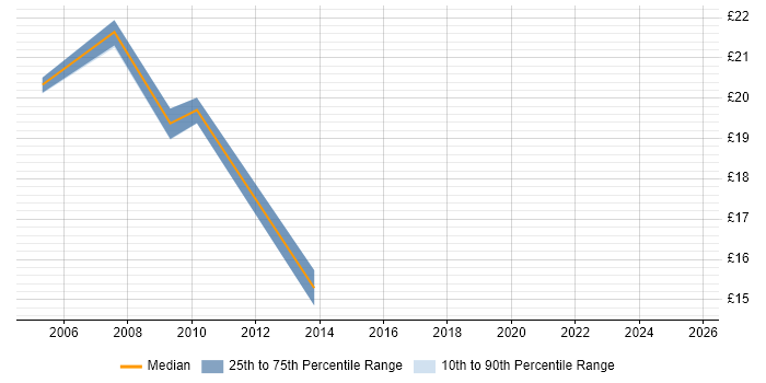 Contractor hourly rate distribution trend for jobs in the Thames Valley citing NetIQ eDirectory