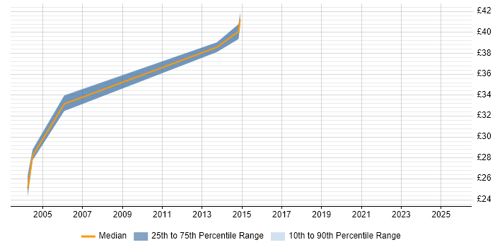 Contractor hourly rate distribution trend for jobs in the Thames Valley citing NetIQ