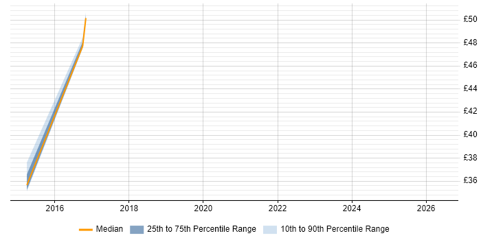 Contractor hourly rate distribution trend for jobs in the Thames Valley citing NetScaler