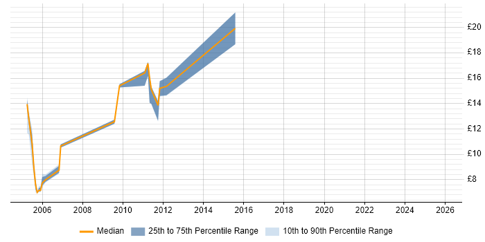 Contractor hourly rate distribution trend for jobs in the Thames Valley citing Network+ Certification