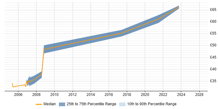 Contractor hourly rate distribution trend for Network Design Engineer job vacancies in the Thames Valley