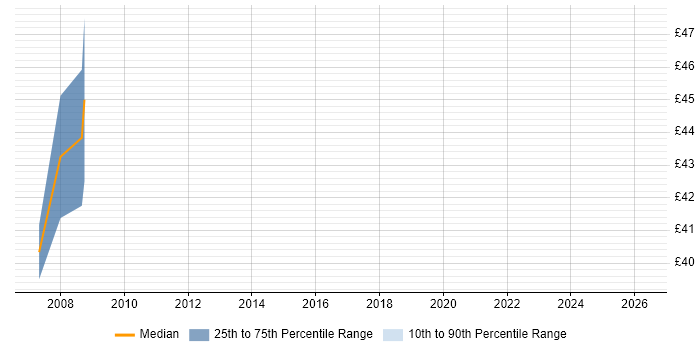Contractor hourly rate distribution trend for Network Design Specialist job vacancies in the Thames Valley