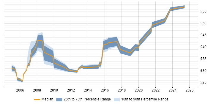 Contractor hourly rate distribution trend for jobs in the Thames Valley citing Network Design