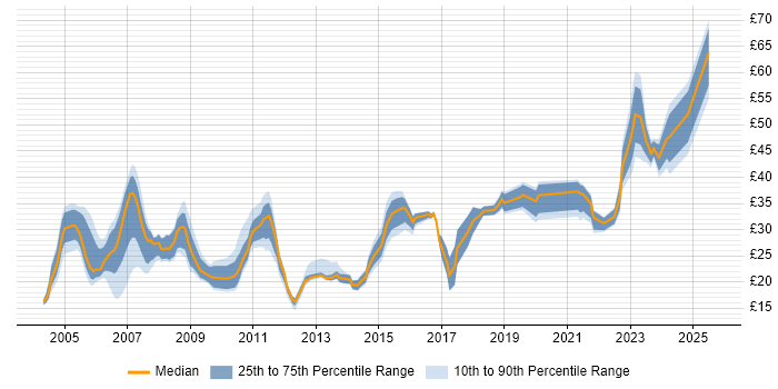 Contractor hourly rate distribution trend for Network Engineer job vacancies in the Thames Valley