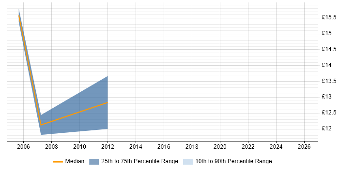Contractor hourly rate distribution trend for Network Field Engineer job vacancies in the Thames Valley