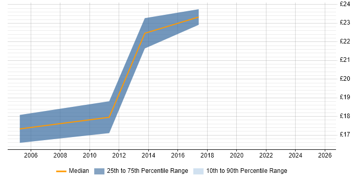 Contractor hourly rate distribution trend for Network Infrastructure Analyst job vacancies in the Thames Valley