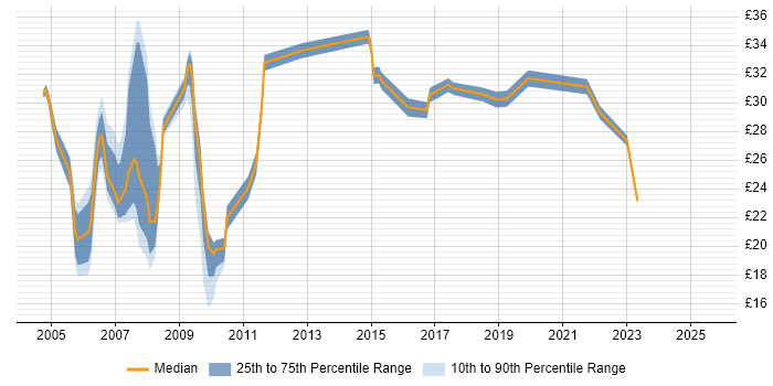 Contractor hourly rate distribution trend for jobs in the Thames Valley citing Network Management