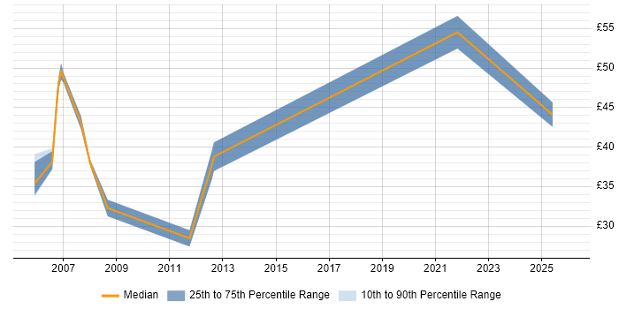 Contractor hourly rate distribution trend for Network Manager job vacancies in the Thames Valley