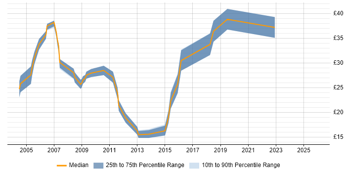 Contractor hourly rate distribution trend for jobs in the Thames Valley citing Network Monitoring