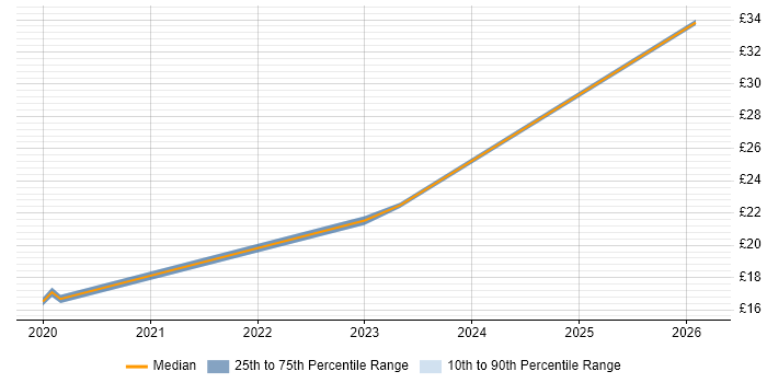 Contractor hourly rate distribution trend for jobs in the Thames Valley citing Network Optimisation