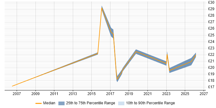 Contractor hourly rate distribution trend for jobs in the Thames Valley citing Network Planning