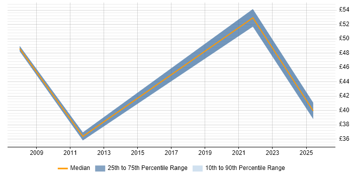 Contractor hourly rate distribution trend for Network Project Manager job vacancies in the Thames Valley