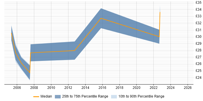 Contractor hourly rate distribution trend for Network Security Engineer job vacancies in the Thames Valley