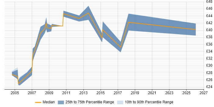 Contractor hourly rate distribution trend for Network Specialist job vacancies in the Thames Valley