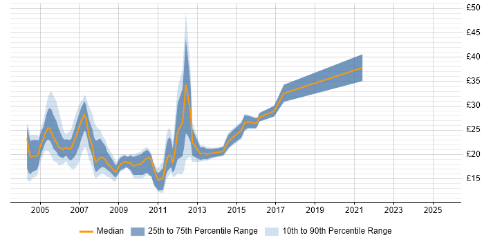 Contractor hourly rate distribution trend for Network Support job vacancies in the Thames Valley