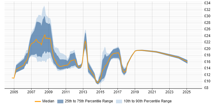 Contractor hourly rate distribution trend for jobs in the Thames Valley citing NHS