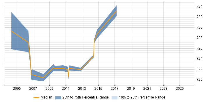 Contractor hourly rate distribution trend for NOC Engineer job vacancies in the Thames Valley