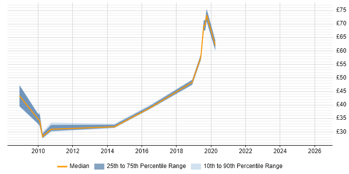 Contractor hourly rate distribution trend for jobs in the Thames Valley citing Non-Functional Testing