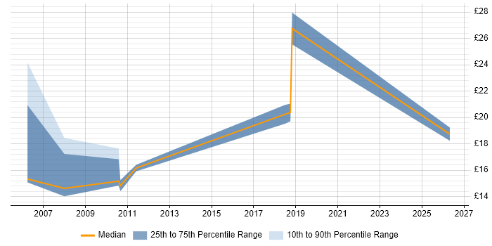 Contractor hourly rate distribution trend for jobs in the Thames Valley citing NVQ Level 3