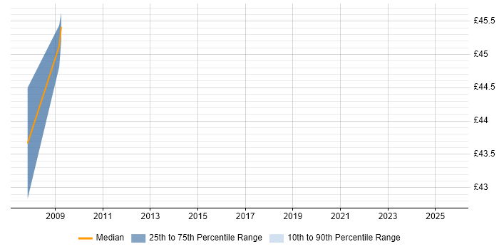 Contractor hourly rate distribution trend for jobs in the Thames Valley citing OCP Contractor hourly rate distribution trend for jobs in the Thames Valley citing OCP