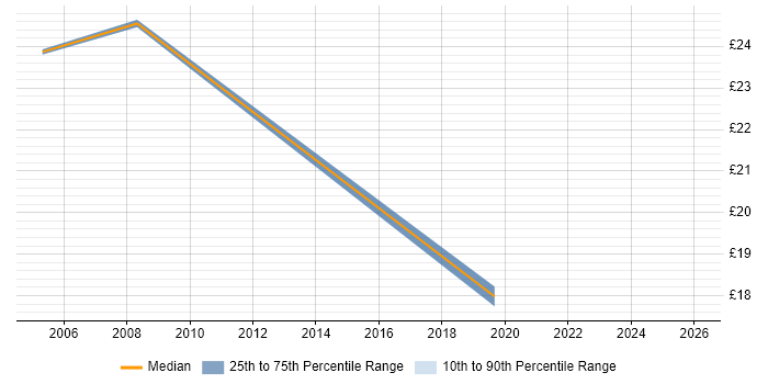 Contractor hourly rate distribution trend for jobs in the Thames Valley citing OLE