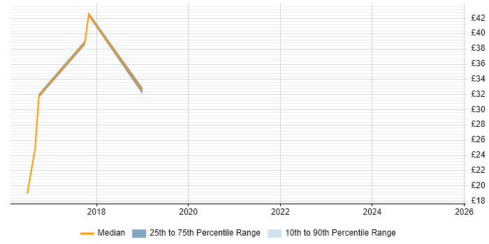 Contractor hourly rate distribution trend for jobs in the Thames Valley citing OneDrive