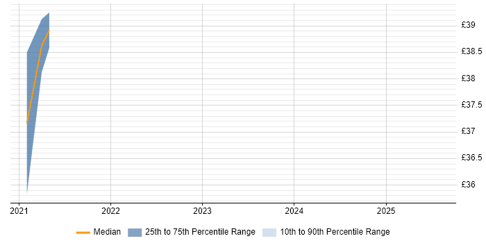 Contractor hourly rate distribution trend for jobs in the Thames Valley citing OpenShift