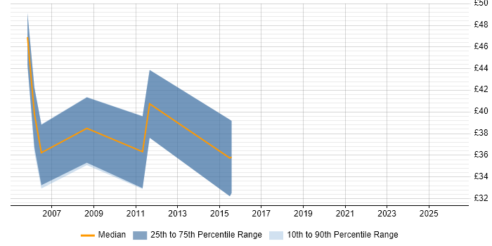 Contractor hourly rate distribution trend for jobs in the Thames Valley citing OpenVMS