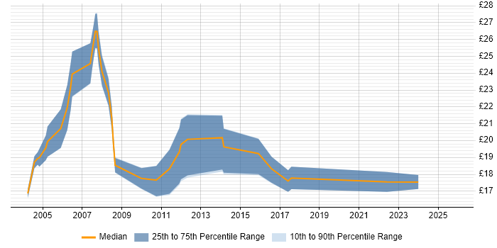 Contractor hourly rate distribution trend for Operations Analyst job vacancies in the Thames Valley