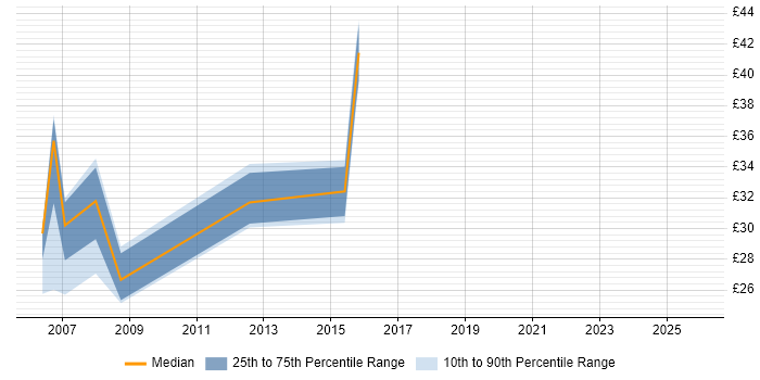 Contractor hourly rate distribution trend for Operations Engineer job vacancies in the Thames Valley