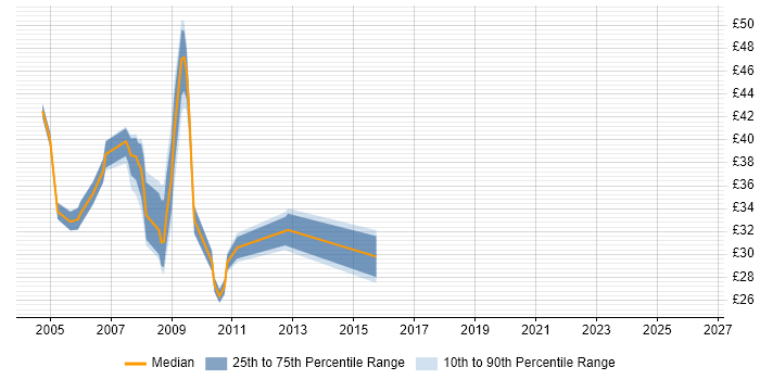 Contractor hourly rate distribution trend for jobs in the Thames Valley citing Oracle Database 10g