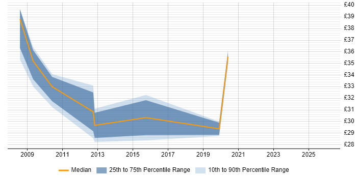 Contractor hourly rate distribution trend for jobs in the Thames Valley citing Oracle Database 11g